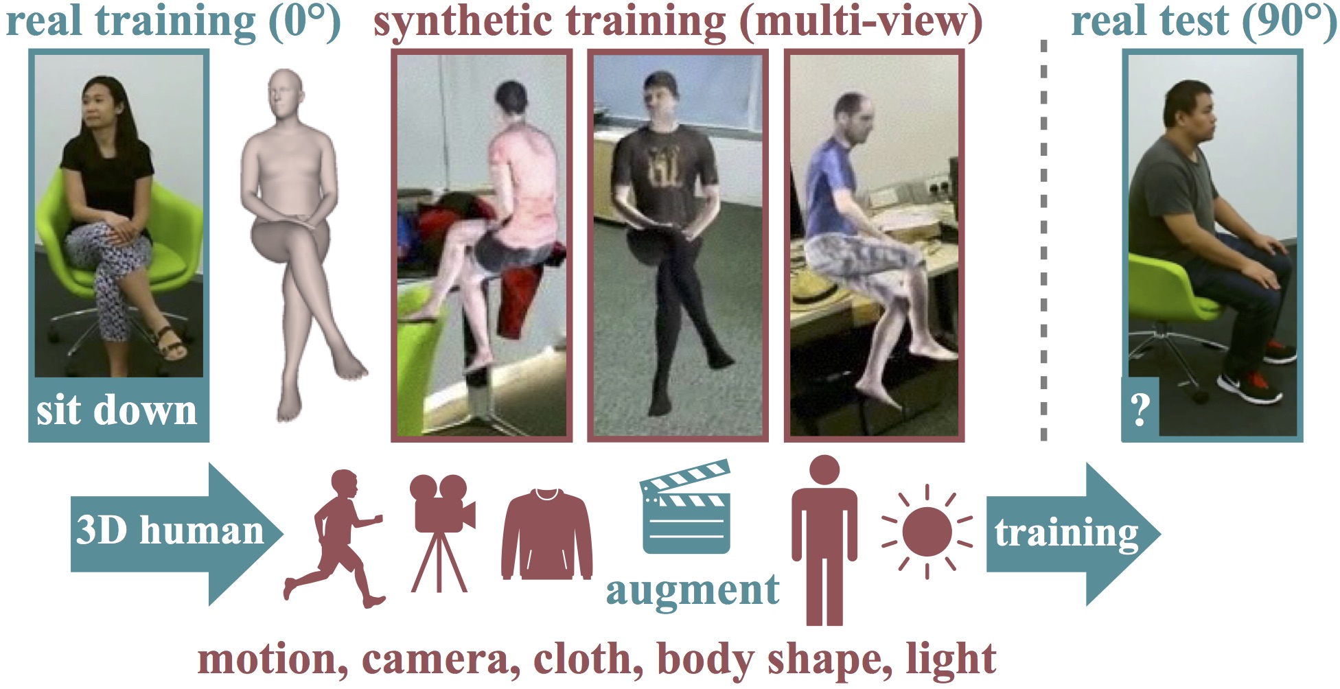 Synthetic Humans for Action Recognition from Unseen Viewpoints
