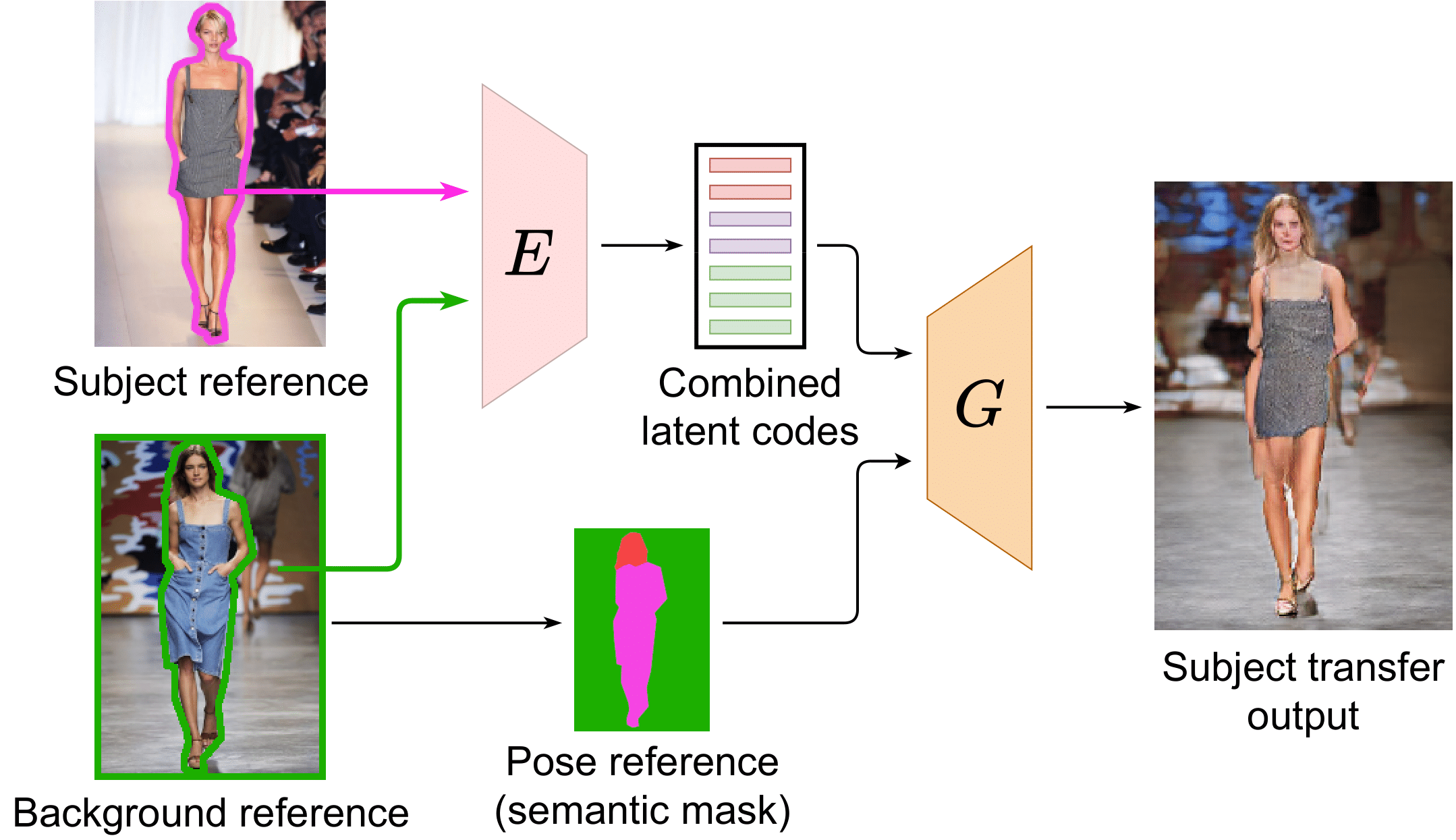 SCAM! Transferring humans between images with Semantic Cross Attention ...