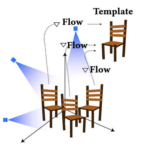 Splat and Replace: 3D Reconstruction with Repetitive Elements