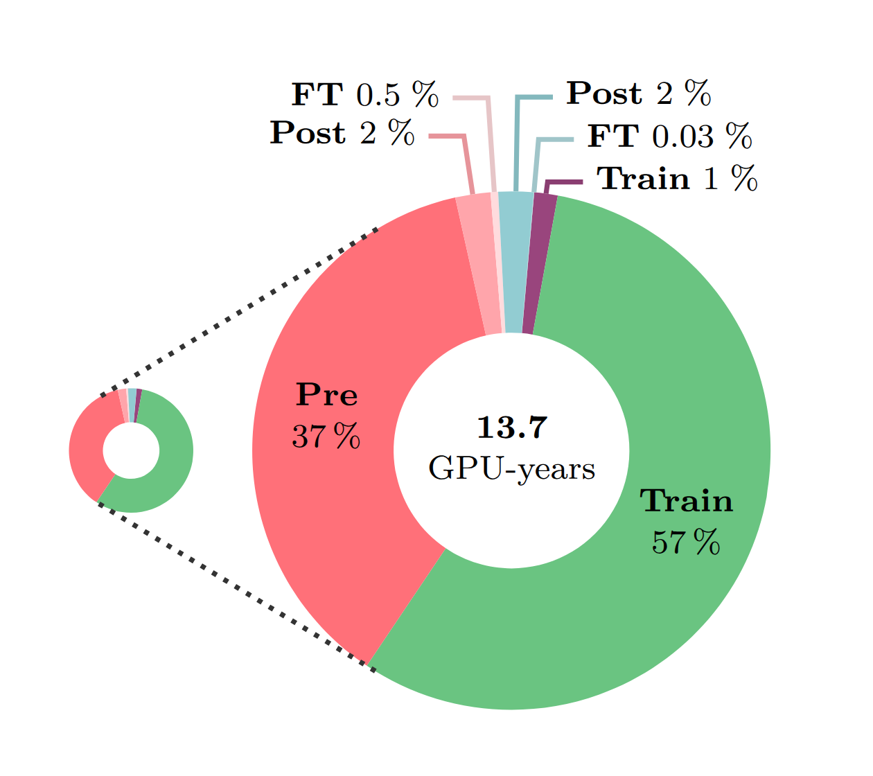 Final training compute