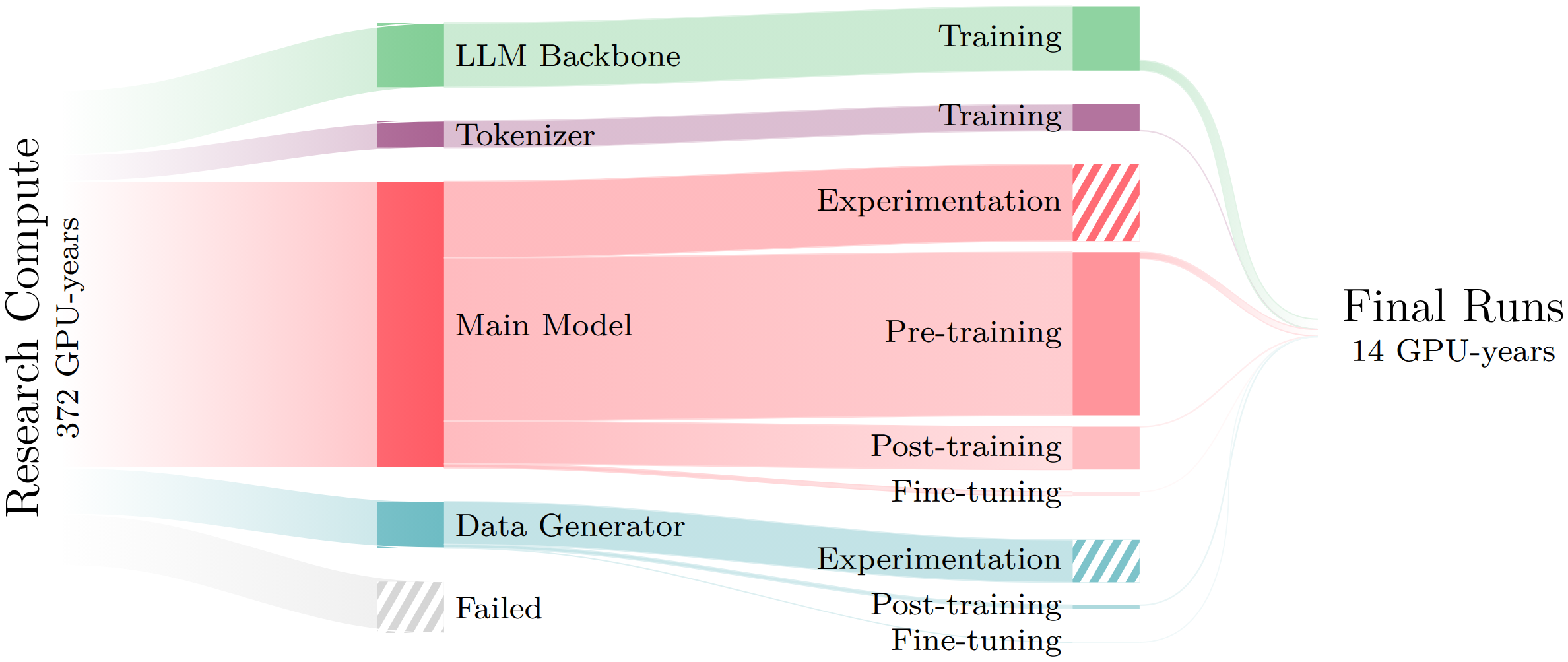 From research to final compute