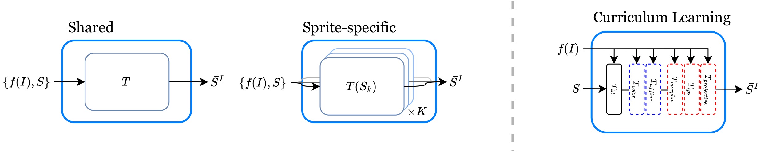 Transformation Module