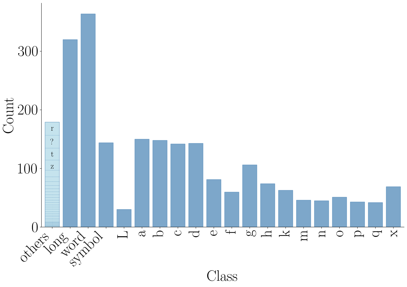 Class Distribution