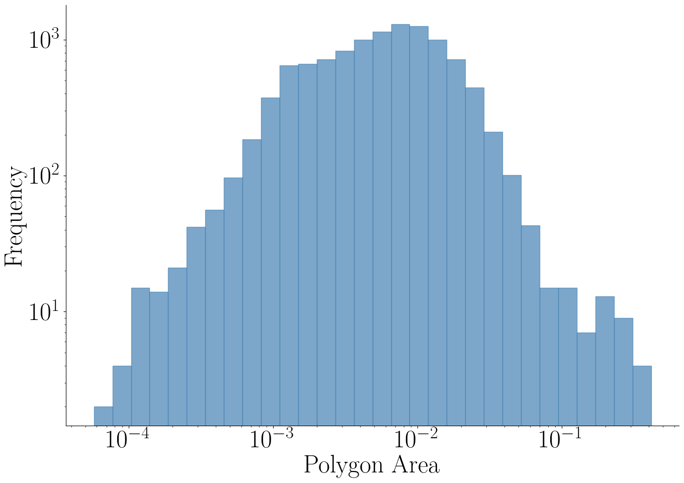 Area Distribution