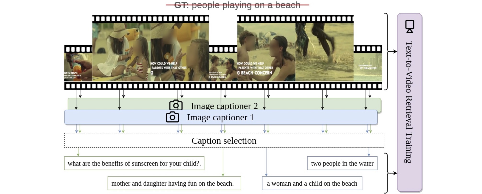 Learning text-to-video retrieval from image captioning